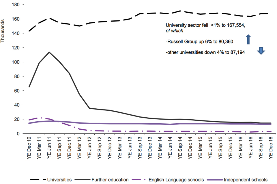 The chart shows the trends in confirmations of acceptance of studies used in applications for visas by the education sector since 2010 to the latest data available. The chart is based on data in Table cs 09 q.