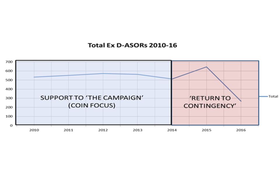 Total exercise DASORS 2010 - 2016