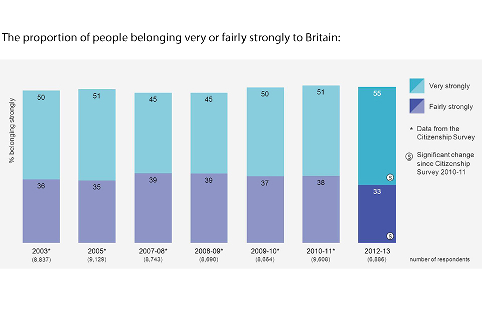 Bar chart showing the changes in proportion of people who feel they belong very or fairly strongly to Britain over the years