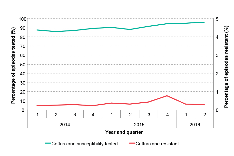 Percentage of gonococcal isolates tested for ceftriaxone susceptibility and reported as resistant by primary diagnostic labs in England by quarter: 2014 to June 2016