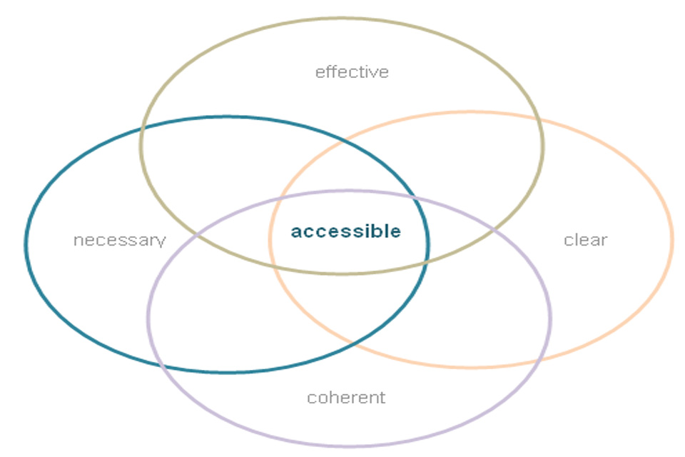 Diagram showing that good law should be accessible