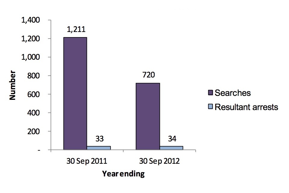Year ending 30 Sep 2011, 1,211 searches, 33 resultant arests, year ending 30 Sep 2012, 720 searches, 34 resultant arrests.