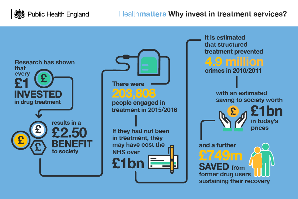Infographic showing why to invest in treatment services