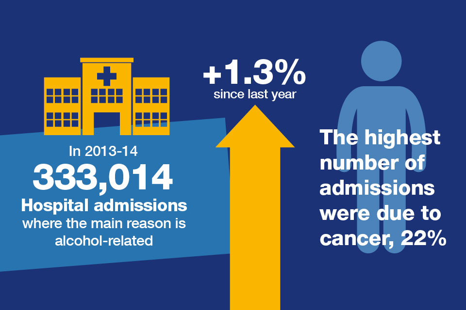 The number of alcohol related hospital admissions