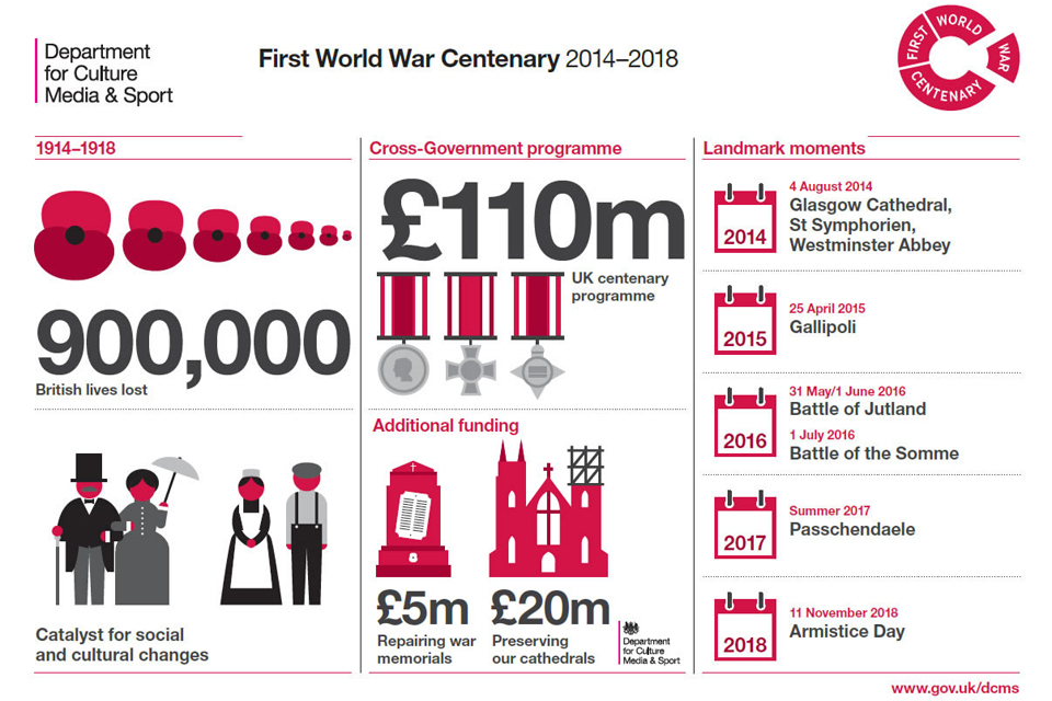 First World War Centenary infographic 