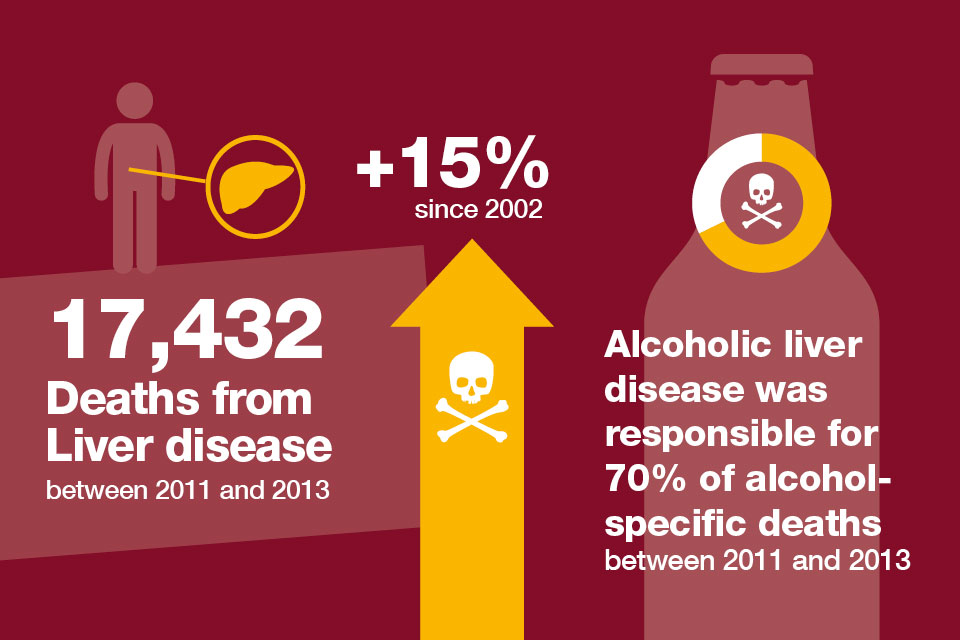 The number of deaths from liver disease between 2011 and 2013
