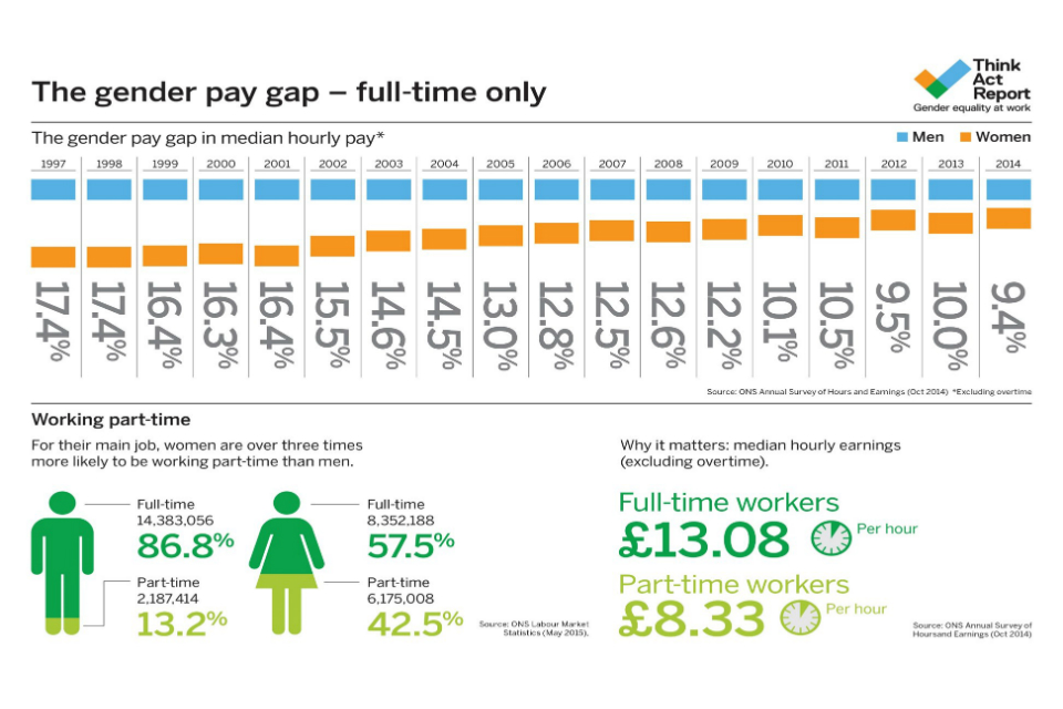 Infographic showing the gender pay gap in median hourly pay, full-time workers