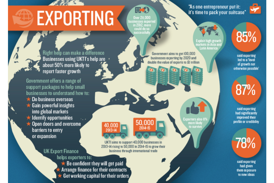 Infographic that shows hows government is helping small businesses to export.