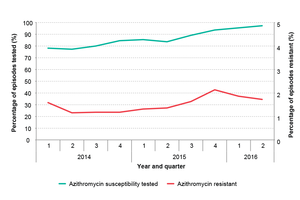 Percentage of gonococcal isolates tested for azithromycin susceptibility and reported as resistant by primary diagnostic labs in England by quarter: 2014 to June 2016