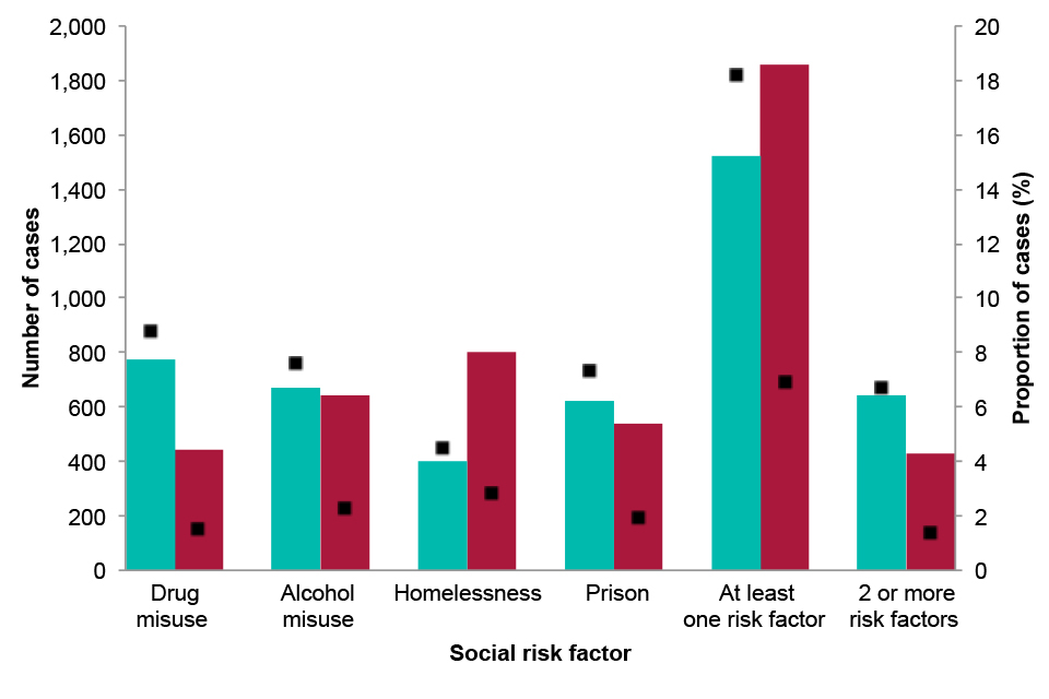 Number and proportion of TB cases with social risk factors, by place of birth, 2010-2015 