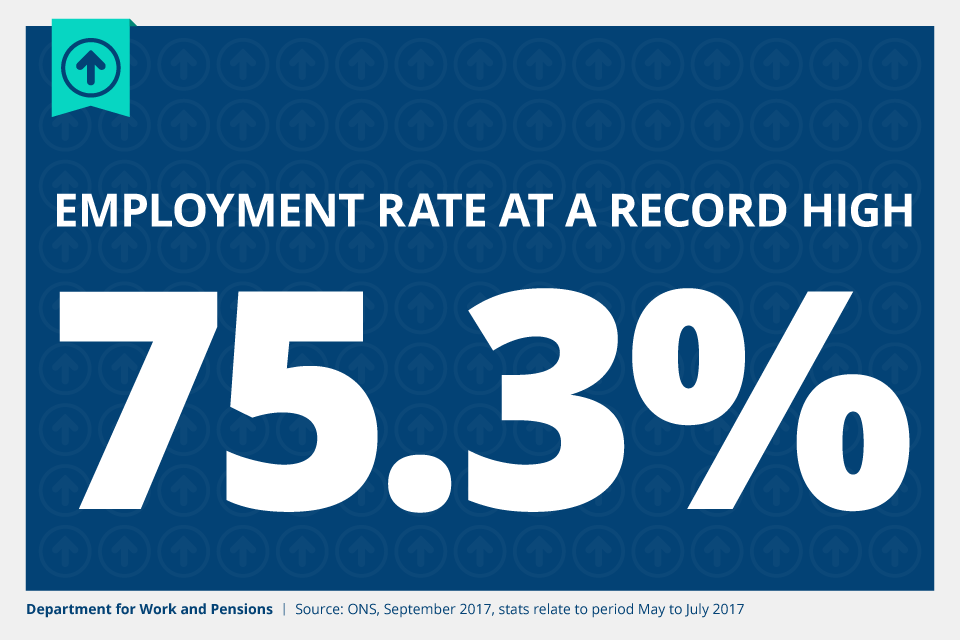 Employment rate at record high of 75.3%