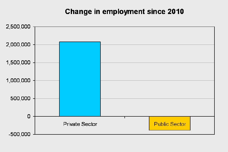 Change in employment since 2010