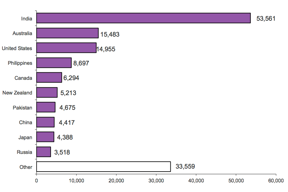 The chart shows work-related visas granted by nationality in 2013. The chart is based on data in Table vi 06 q w.
