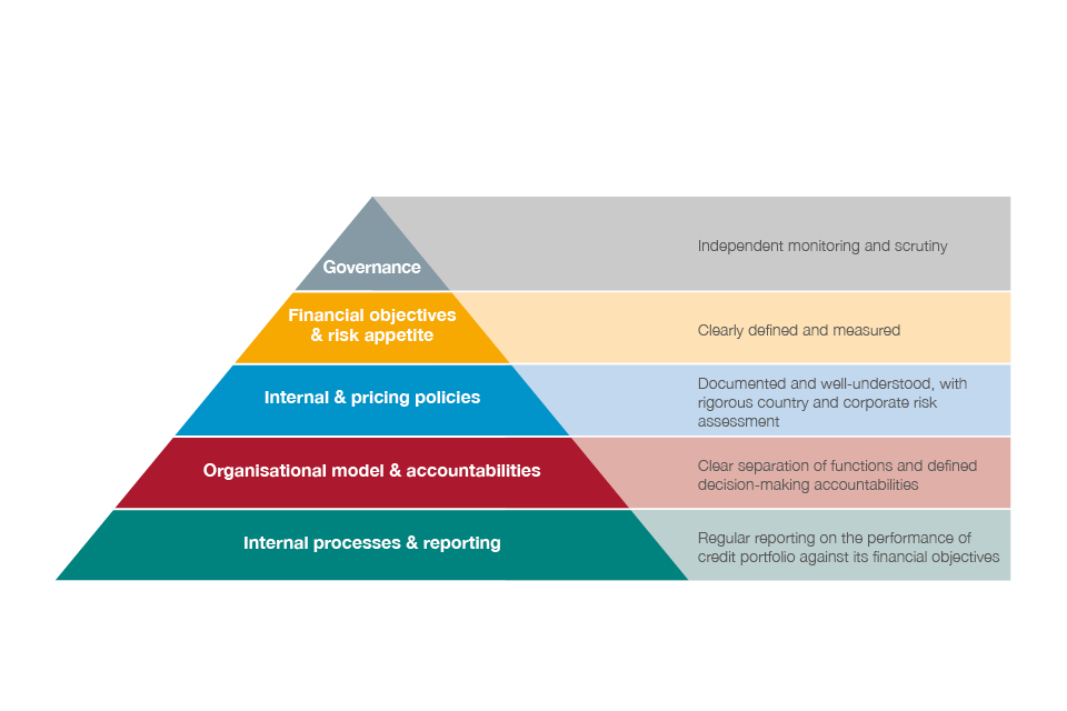 UKEF's risk management model