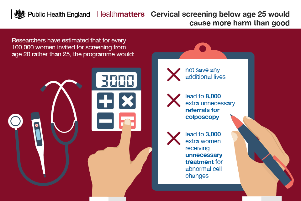 Infographic showing why cervical screening below the age of 25 does more harm than good