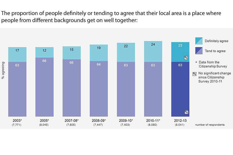 Bar chart showing the proportion of people definitely or tending to agree that their local area is a place where people from different backgrounds get on well together over the years