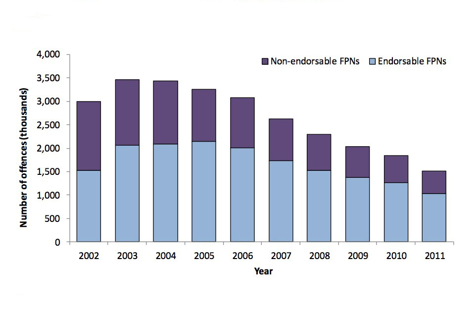 Number of non-endorsable fixed penalty notices and endorsable fixed penalty notices by year from 2002 to 2011.