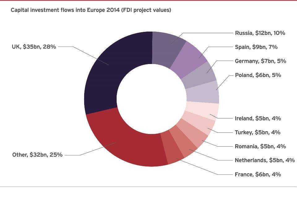 Capital Investment flows into Europe 2014