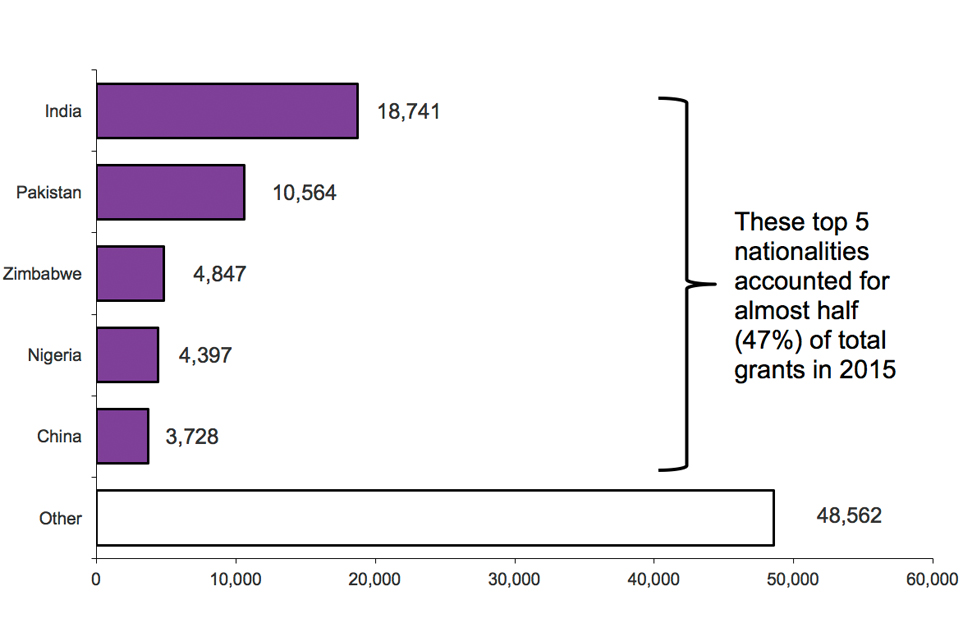 The chart shows grants of settlement by nationality in 2015. These top 5 nationalities accounted for almost half (47%) of total grants in 2015. The chart is based on data in Table se 03.