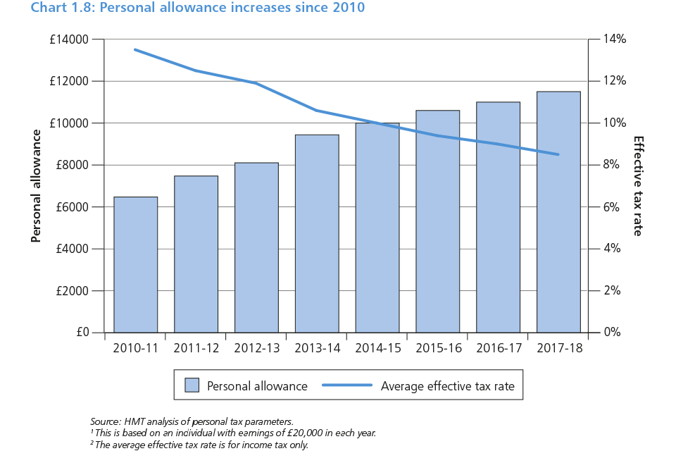Chart 1.8: Personal allowance increases since 2010