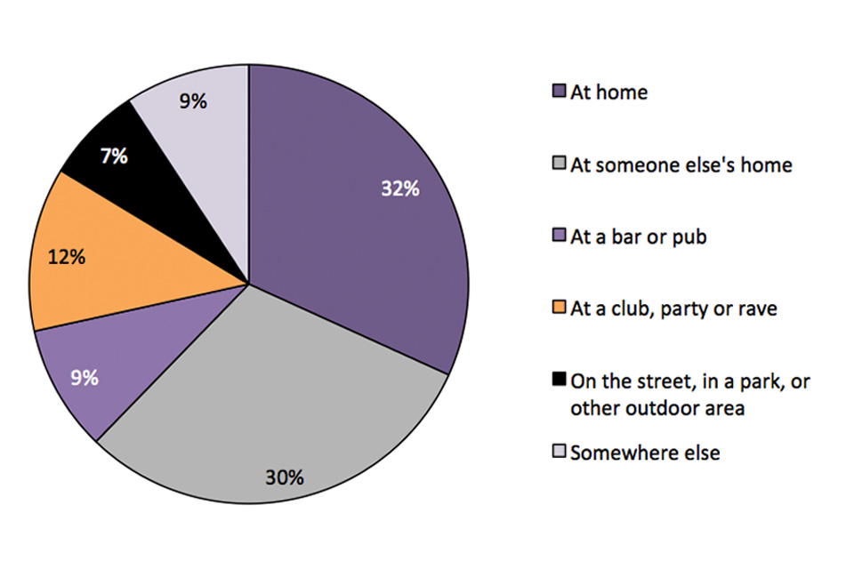 This pie chart shows the location where drugs were last taken.