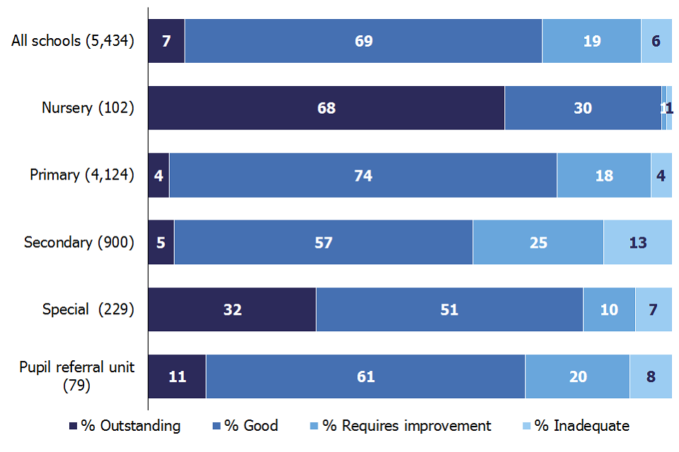 75% of all schools inspected this year are good or outstanding: 98% of nursery, 78% of primary, 62% of secondary, 83% of special and 72% of pupil referral units