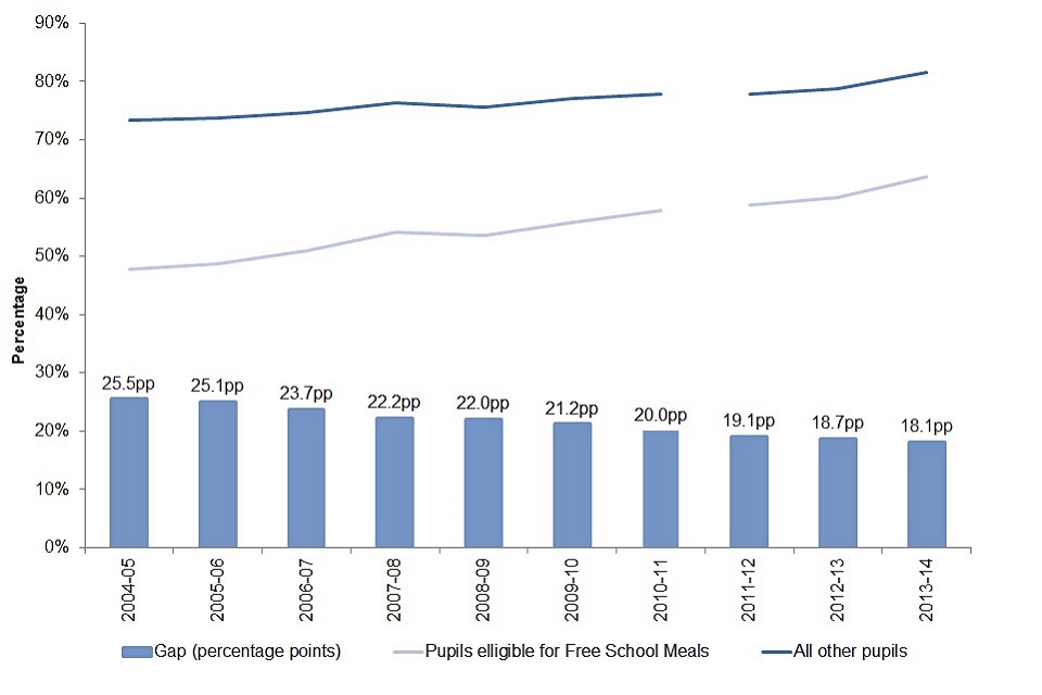 5. Chart comparing proportion of children achieving level 4 in both English and maths at the end of key stage 2