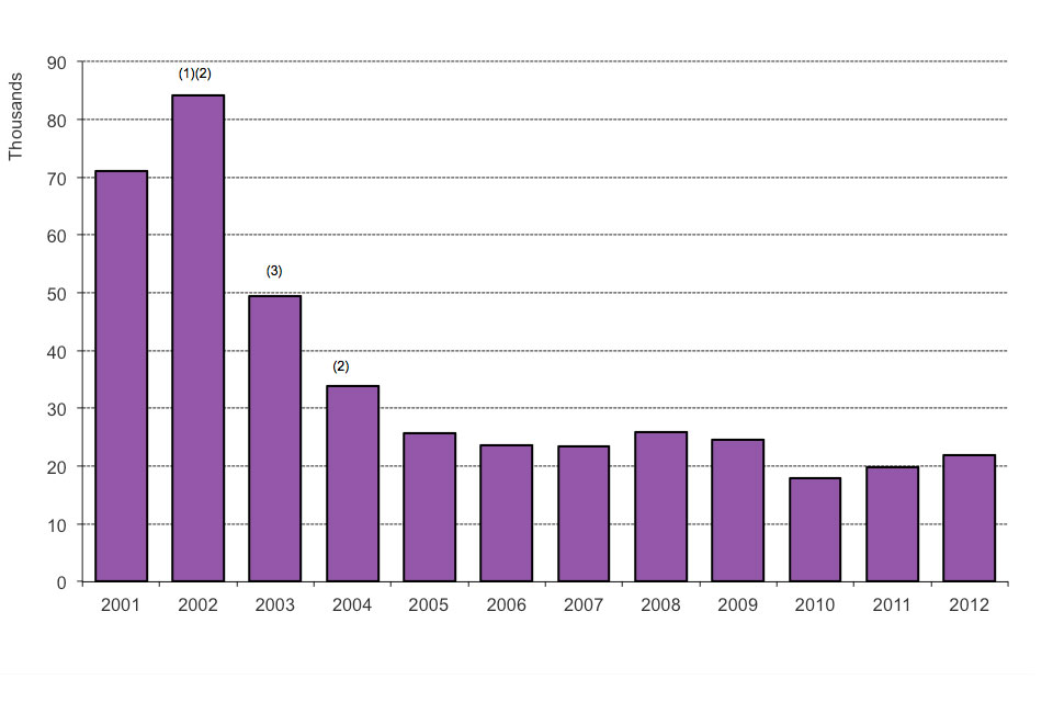 The chart shows the number of asylum applications made between 2001 and the latest calendar year. The data are available in Table as 01.