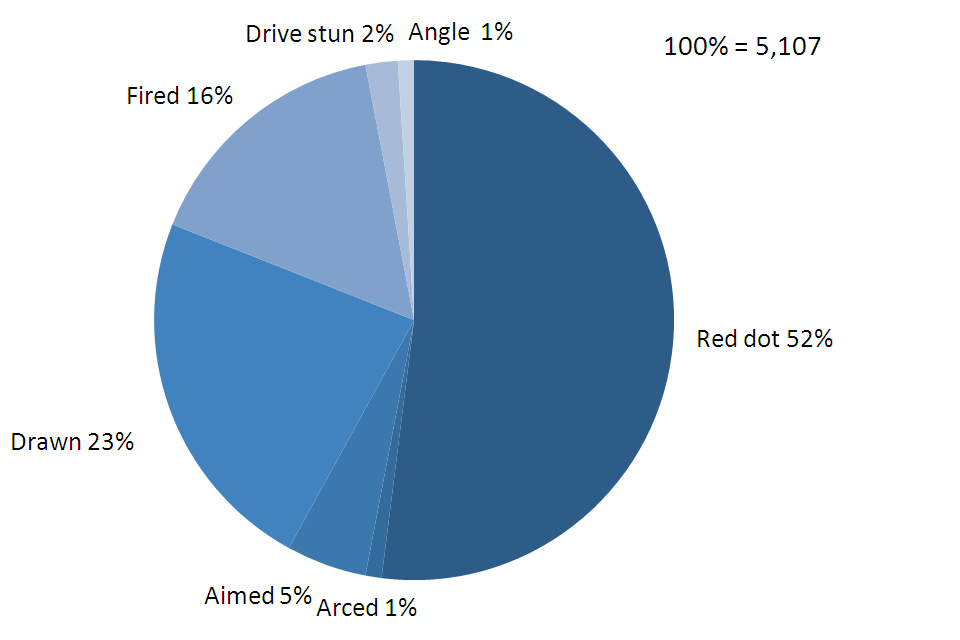 Police use of Taser in England and Wales by type, red dot 52%, drawn 23%, fired 16%, aimed 5%, drive stun 2%, angle 1%, arced 1%.