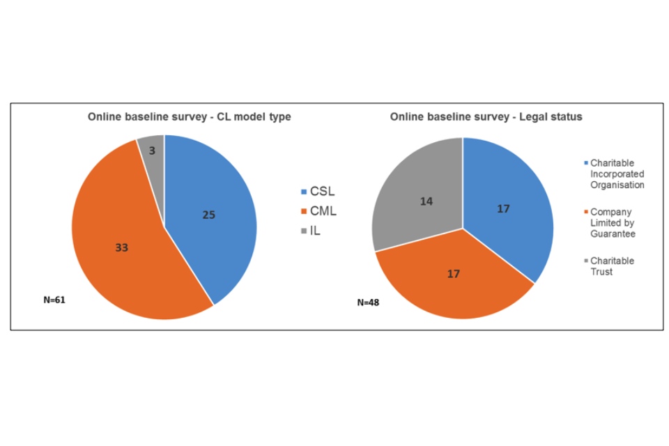 2 pie charts showing the online survey respondents with the CL model type and legal status
