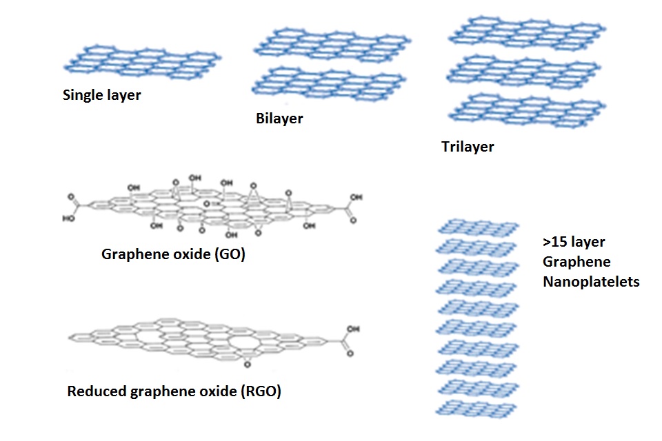Figure 1: Common types of graphene materials: Single layer, Bilayer, Trilayer, >15 layer Graphene Nanoplatelets, Reduced Graphene Oxide (RGO) and Graphene Oxide (GO)