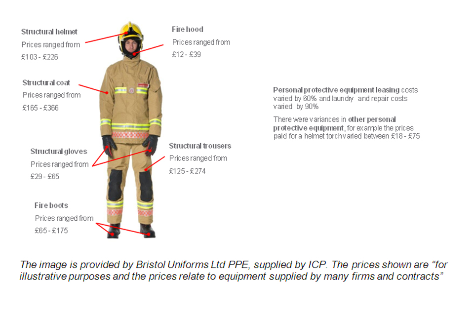  Figure illustrating the different range of prices for personal protective equipment and the scale of savings on offer.