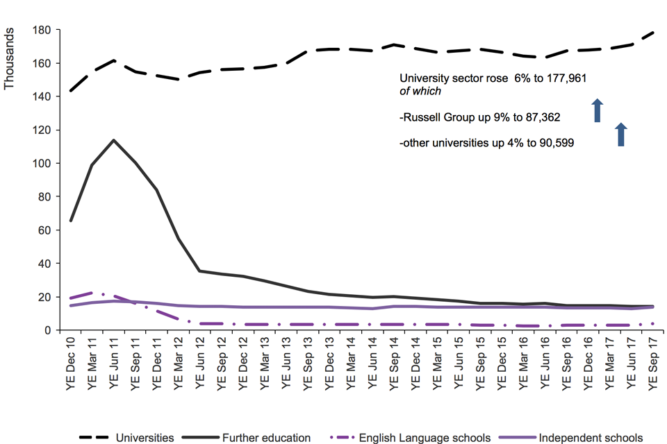 The chart shows the trends in confirmations of acceptance of studies used in applications for visas by the education sector since 2005 to the latest data available. The chart is based on data in Table cs 09 q.
