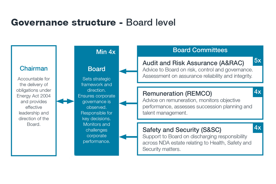Governance structure - Board level