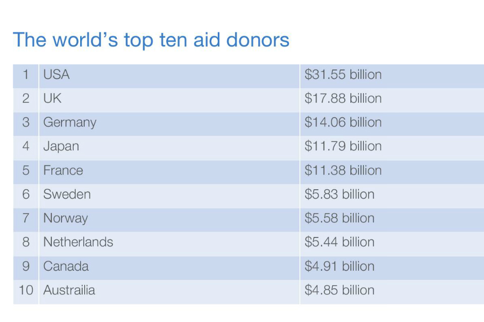 World's top 10 aid donors