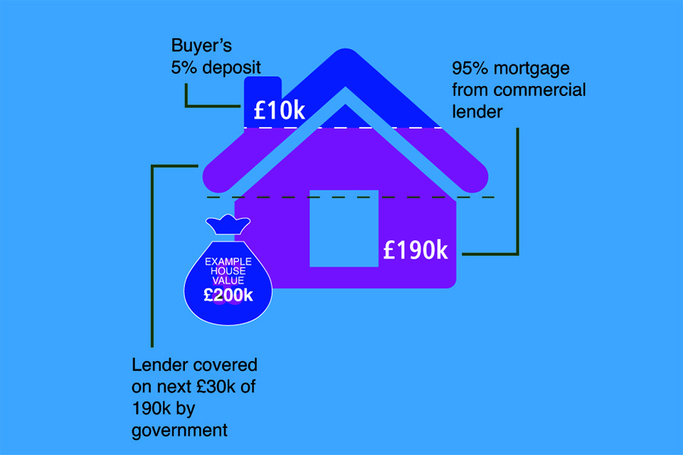 Help to Buy: mortgage guarantee launches today