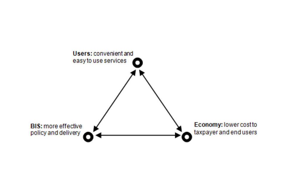 Figure showing the 3 aims of the strategy; users, BIS, economy
