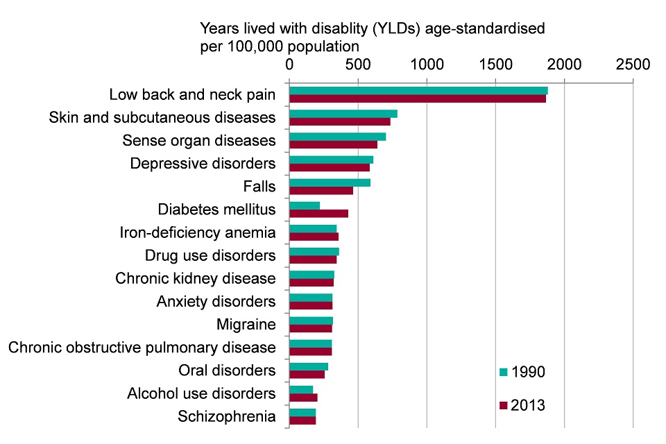 Figure 2. Top 15 leading causes of morbidity in males (age-standardised YLDs per 100,000 population), England 1990 and 2013 (Global Burden of Disease 2013, level 3 groupings)