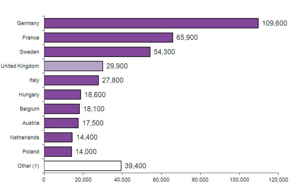 The chart shows the top 10 EU countries receiving asylum applications in 2013. The data are available in Table as 07. 