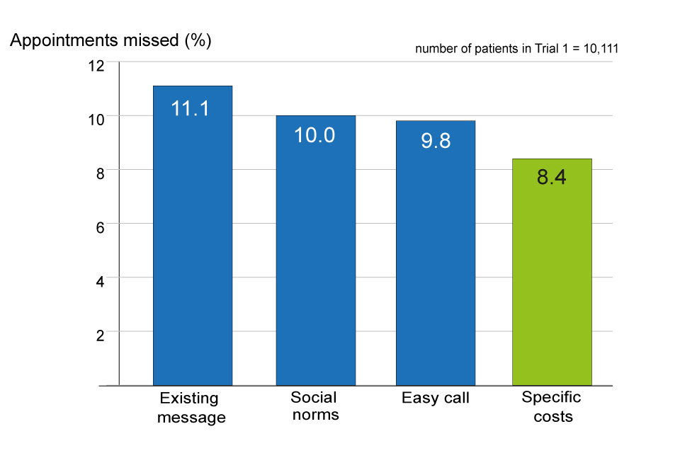 The 'specific costs' message significantly reduced the number of missed hospital appointments.
