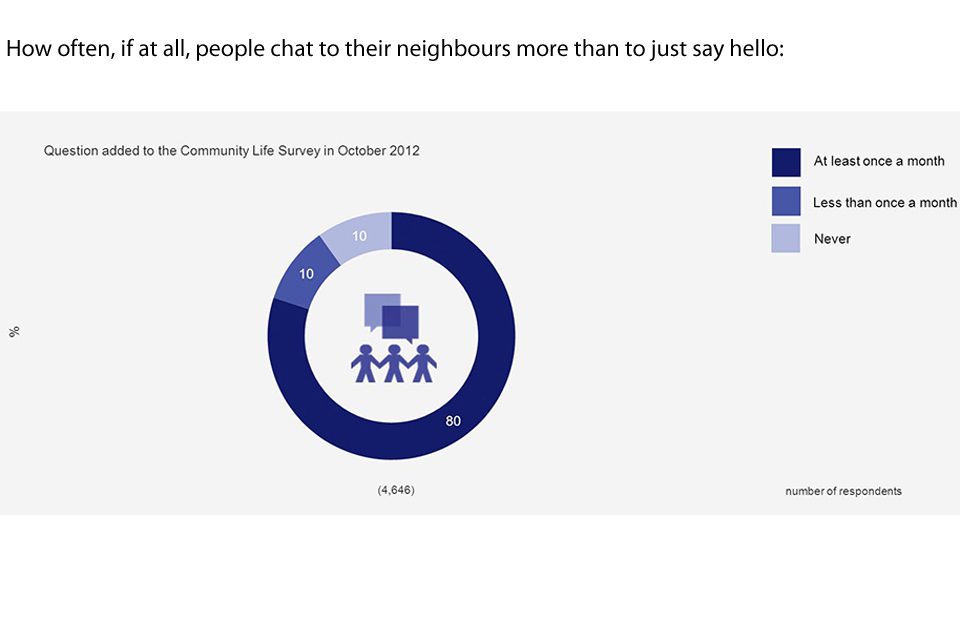 Graphic showing how often, if at all, people chat to their neighbours more than to just say hello