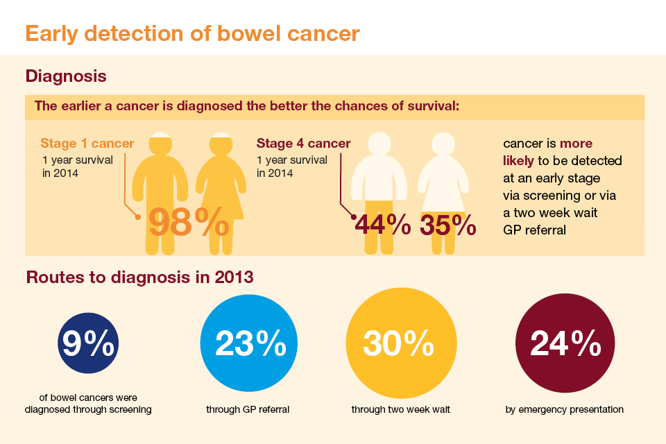 Early detection of bowel cancer
