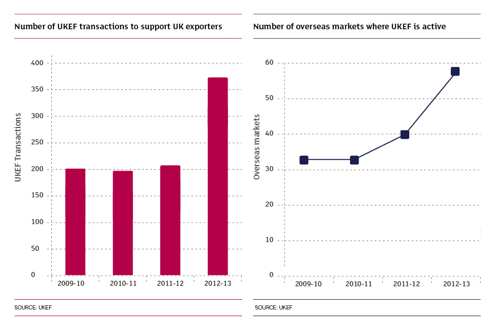 Number of UKEF transactions to support UK exporters & Number of overseas markets where UKEF is active charts