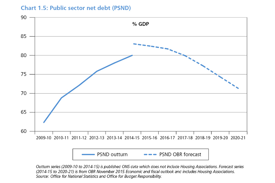 Chart 1.5: Public sector net debt (PSND)