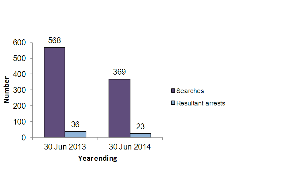 Stops and searches of persons by the Metropolitan Police Service, year ending 30 June 2013 568 searches 36 resultant arrests, year ending 30 June 2013 369 searches 23 resultant arrests.