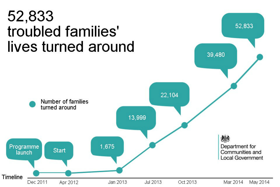 Troubled Families programme timeline showing progress since launch to May 2014
