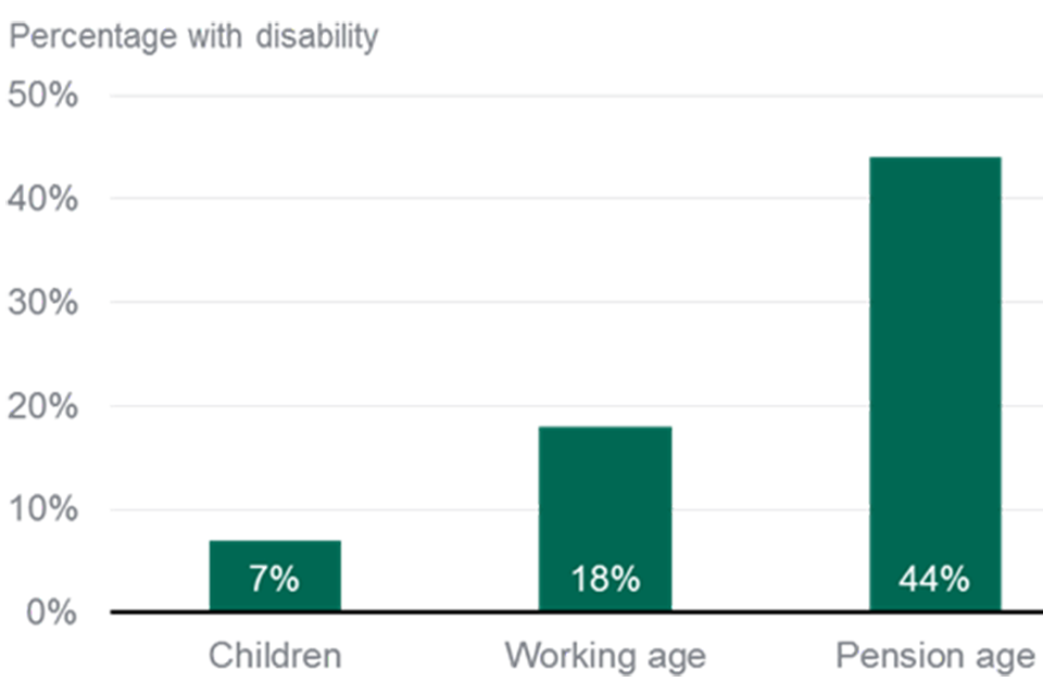 Figure 1: Disability prevalence by age group, 2015/16 (Family Resources Survey 2015/16)