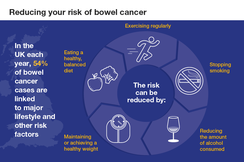 Reducing your risk of bowel cancer infogarphic
