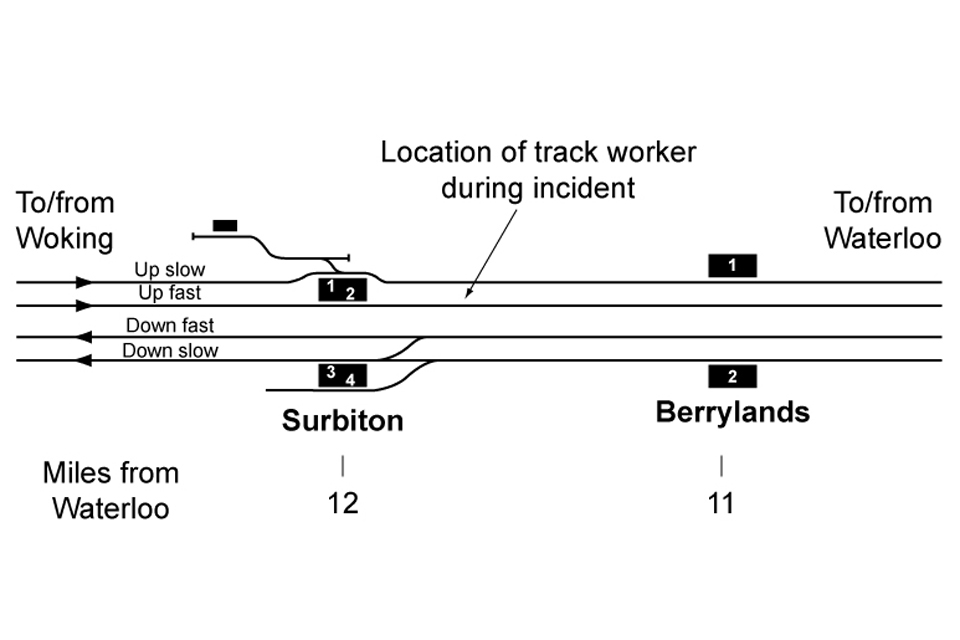 Schematic diagram of track layout showing the four lines between Surbiton and Berrylands stations. The location of the trackworker is highlighted by an arrow.