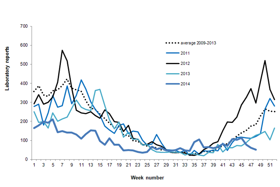 Figure 1. Current weekly norovirus laboratory reports compared to weekly average 2006 to 2010 (to week 48)
